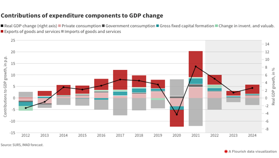 Slovenia&rsquo;s IMAD upgrades 2022 GDP growth projection to 3%, lowers forecast for 2023