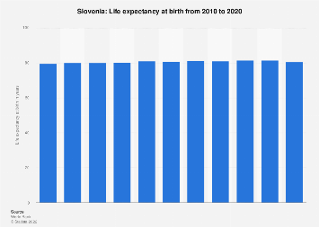 Life expectancy at birth in Slovenia 2020